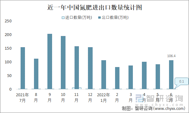 近一年中国氮肥进出口数量统计图