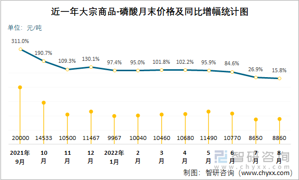 近一年大宗商品-磷酸月末价格及同比增幅统计图