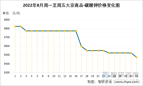 2022年8月周一至周五大宗商品-碳酸钾价格变化图