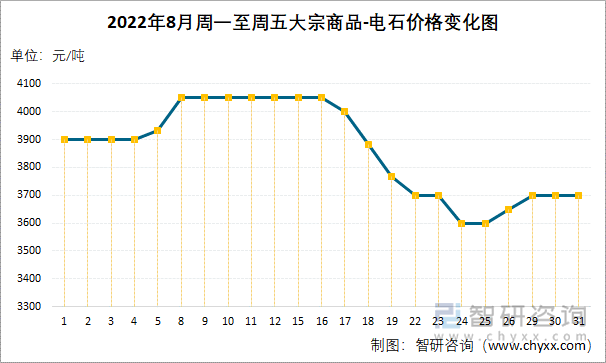 2022年8月周一至周五大宗商品-电石价格变化图