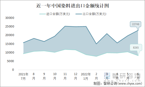 近一年中国染料进出口金额统计图