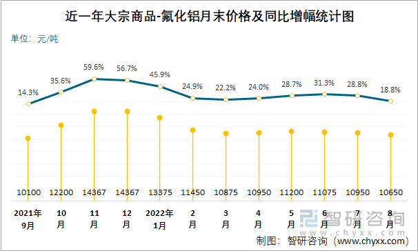 近一年大宗商品-氟化铝月末价格及同比增幅统计图