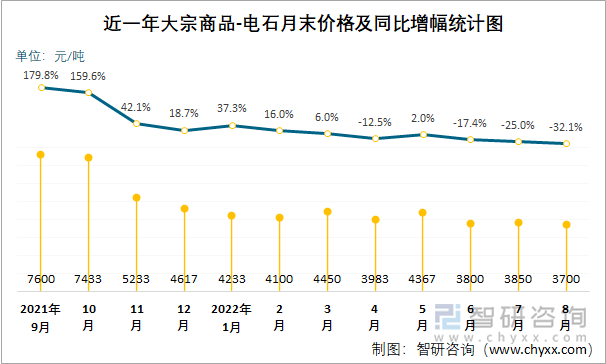 近一年大宗商品-电石月末价格及同比增幅统计图