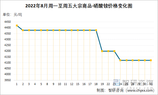 2022年8月周一至周五大宗商品-硝酸铵价格变化图