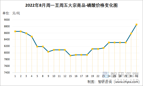 2022年8月周一至周五大宗商品-磷酸价格变化图