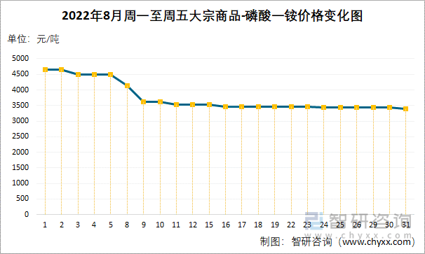 2022年8月周一至周五大宗商品-磷酸一铵价格变化图