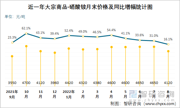 近一年大宗商品-硝酸铵月末价格及同比增幅统计图