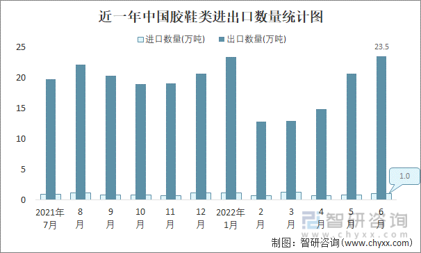 近一年中国胶鞋类进出口数量统计图