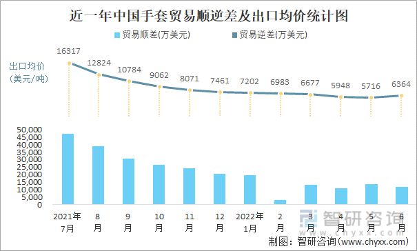 近一年中国手套贸易顺逆差及出口均价统计图