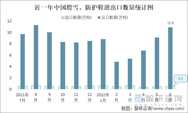 近一年中国滑雪、防护鞋进出口数量统计图