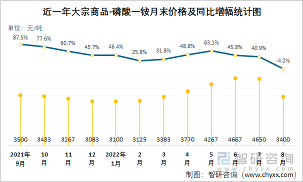 近一年大宗商品-磷酸一铵月末价格及同比增幅统计图