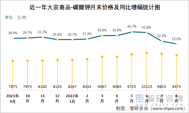 近一年大宗商品-碳酸钾月末价格及同比增幅统计图