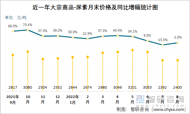 近一年大宗商品-尿素月末价格及同比增幅统计图