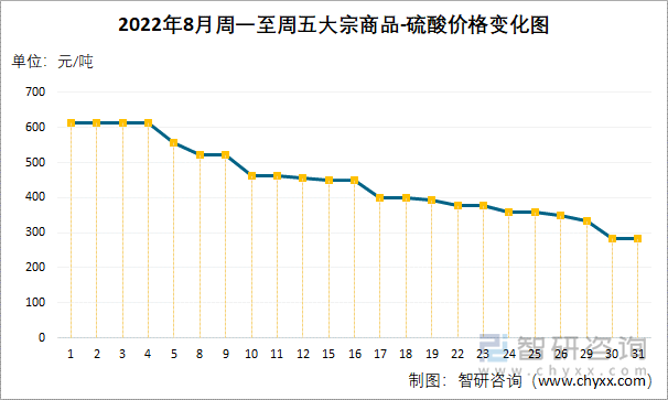 2022年8月周一至周五大宗商品-硫酸价格变化图