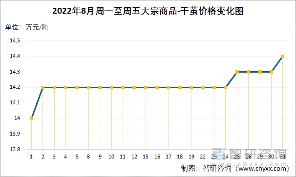 2022年8月周一至周五大宗商品-干茧价格变化图