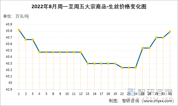 2022年8月周一至周五大宗商品-生丝价格变化图