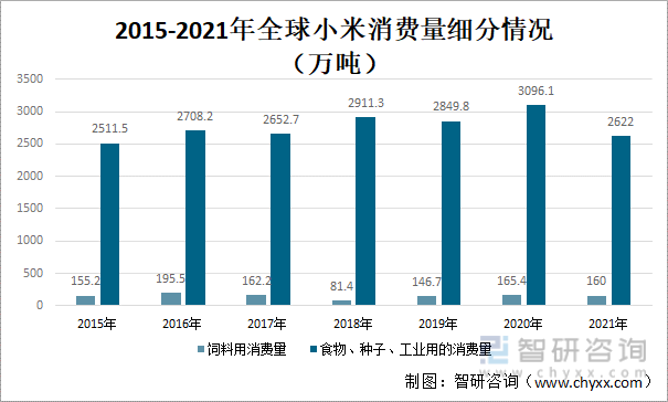 2015-2021年全球小米消费量细分情况