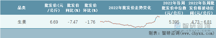 2022年第38周全国生姜平均批发价统计表