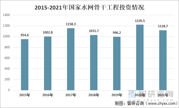 2015-2021年国家水网骨干工程投资情况