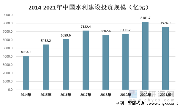 2014-2021年中国水利建设投资规模
