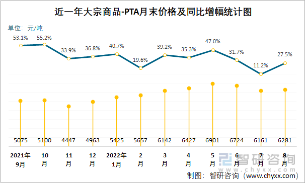 近一年大宗商品-PTA月末價格及同比增幅統計圖