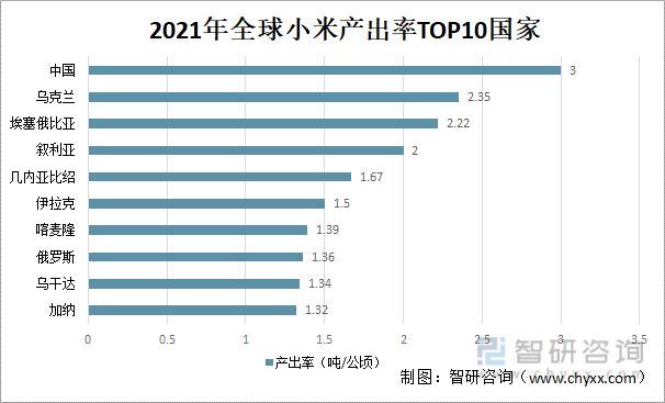 2021年全球小米产出率TOP10国家