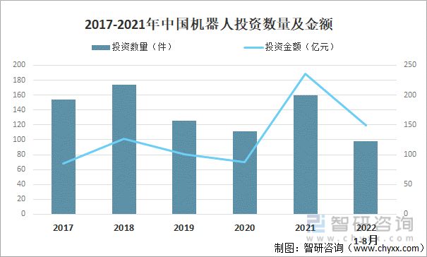 2017-2021年中国机器人投资数量及金额