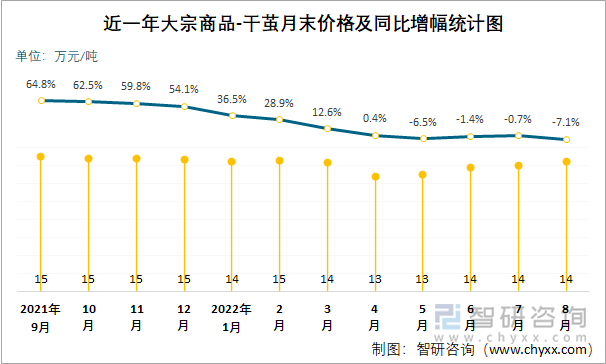 近一年大宗商品-干茧月末价格及同比增幅统计图