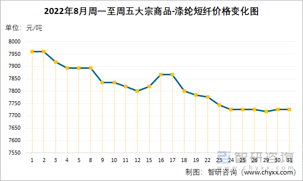 2022年8月周一至周五大宗商品-涤纶短纤价格变化图