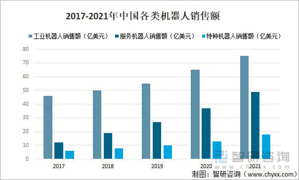 2017-2021年中国各类机器人销售额