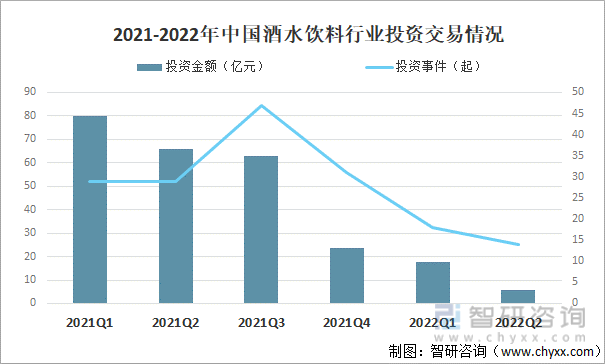 2021-2022年中国酒水饮料行业投资交易情况