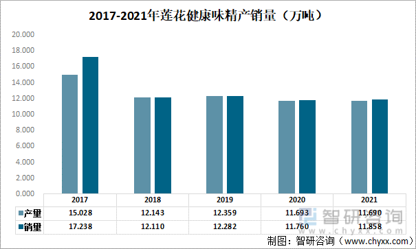 2017-2021年莲花健康味精产销量（万吨）