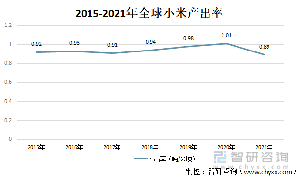 2015-2021年全球小米产出率