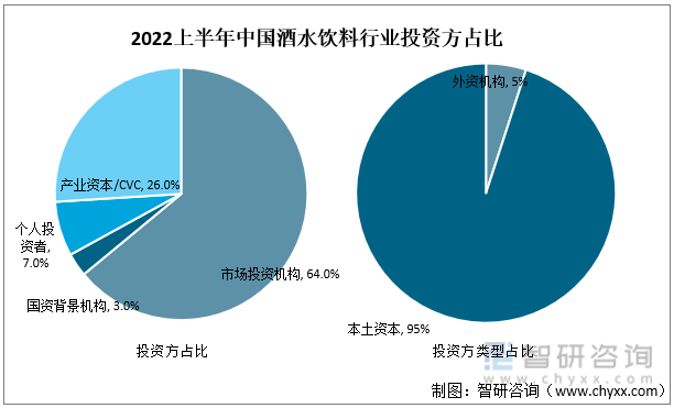 2022上半年中国酒水饮料行业投资方占比