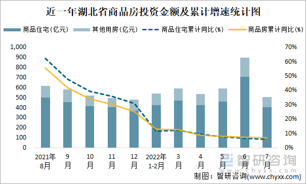 近一年湖北省商品房投资金额及累计增速统计图