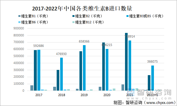 2017-2022年中国各类维生素B进口数量