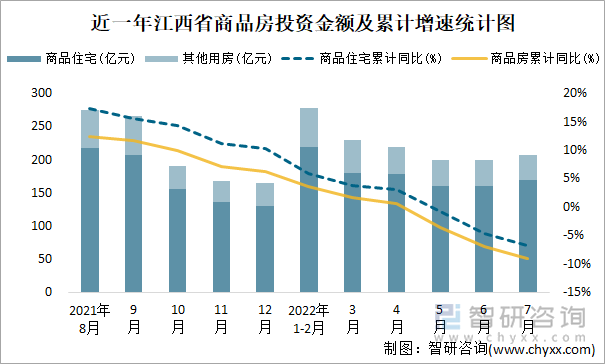 近一年江西省商品房投资金额及累计增速统计图