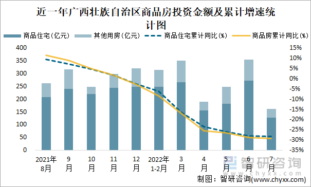 近一年广西壮族自治区商品房投资金额及累计增速统计图