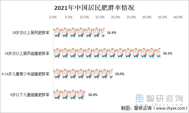 2021年中国居民肥胖率情况