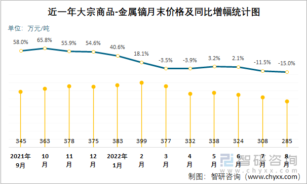 近一年大宗商品-金属镝月末价格及同比增幅统计图