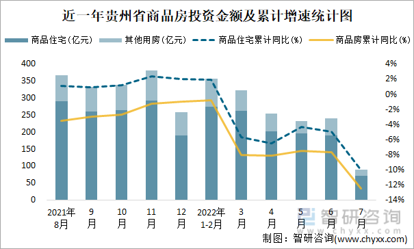 近一年贵州省商品房投资金额及累计增速统计图