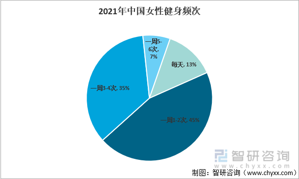 2021年中国女性健身频次