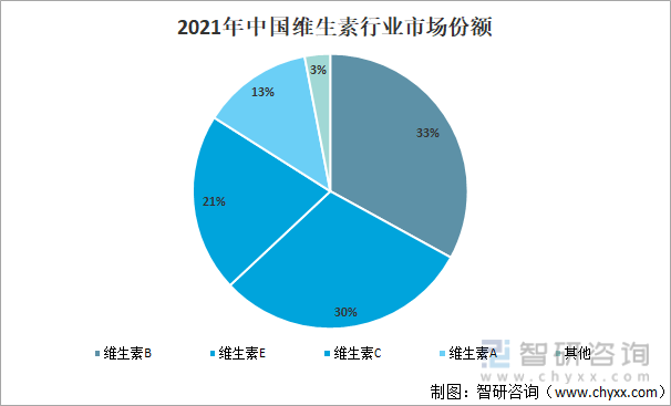 2021年中国维生素行业市场份额