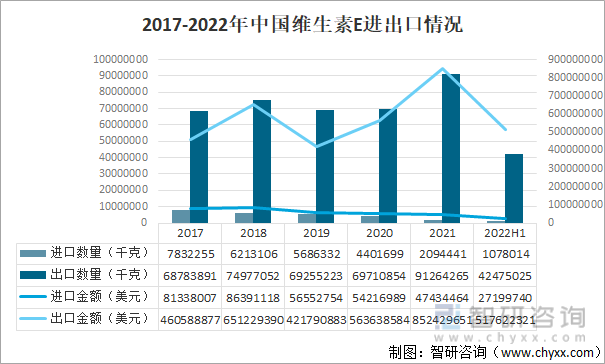 2017-2022年中国维生素E进出口情况