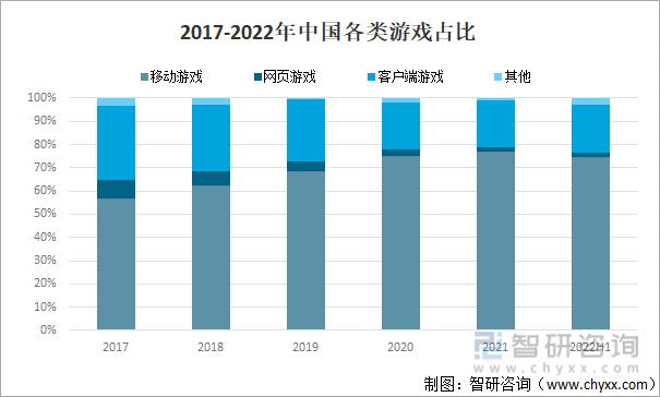 2017-2022年中国各类游戏占比
