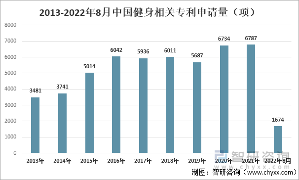 2013-2022年8月中国健身相关专利申请量