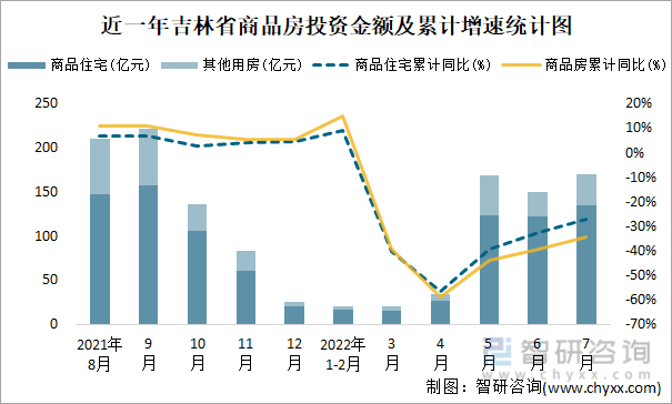 近一年吉林省商品房投资金额及累计增速统计图