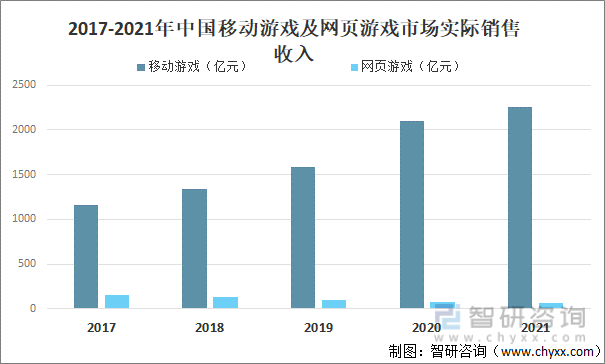 2017-2021年中国移动游戏及网页游戏市场实际销售收入
