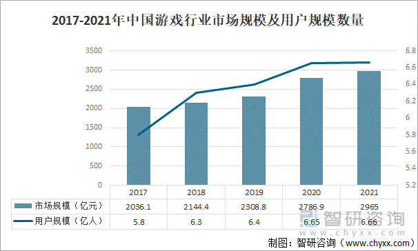 2017-2021年中国游戏行业市场规模及用户规模数量