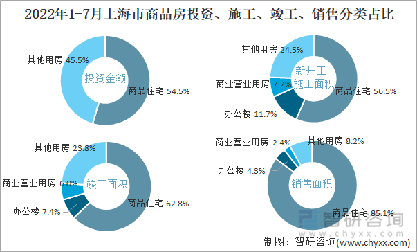 2022年1-7月上海市商品房投资、施工、竣工、销售分类占比